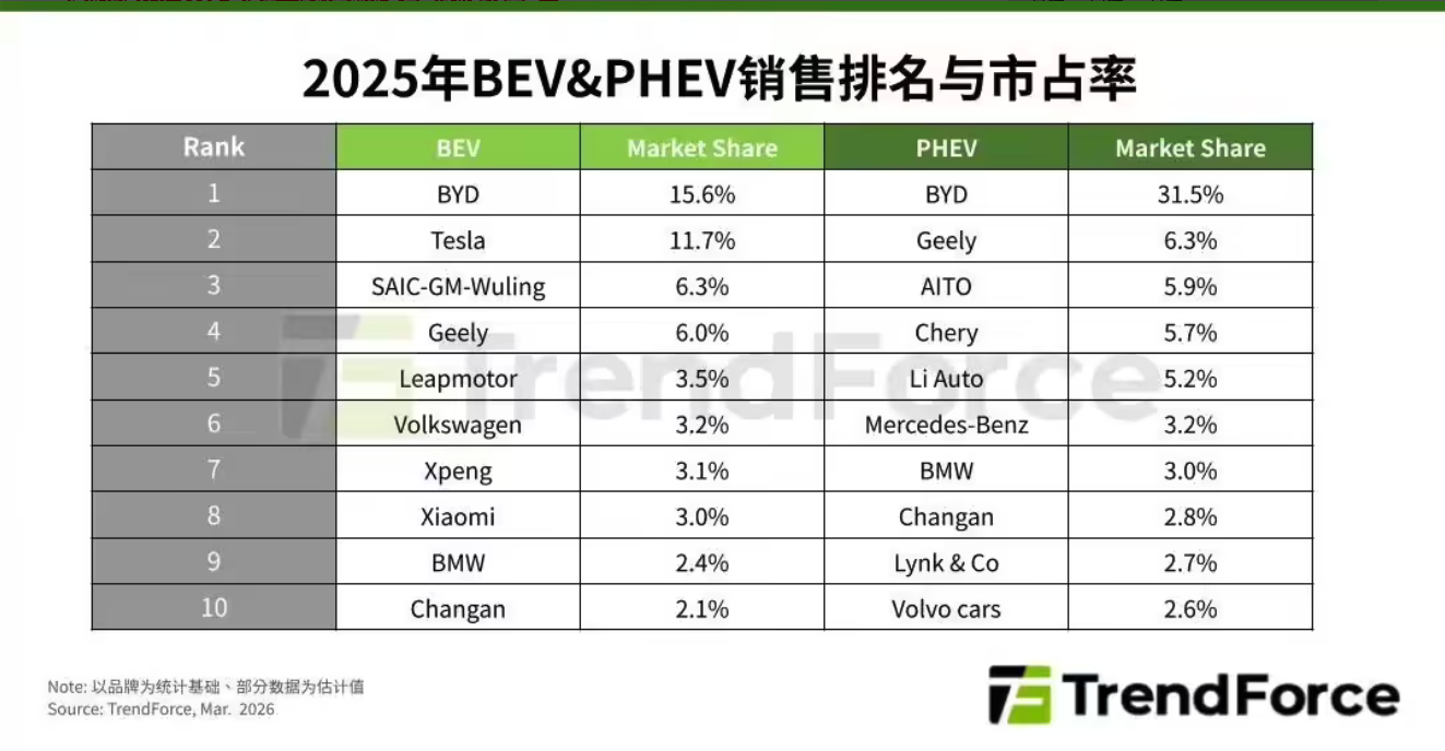 集邦咨询:2025全球新能源车销量达2053万辆 2026年增幅缩减至14%